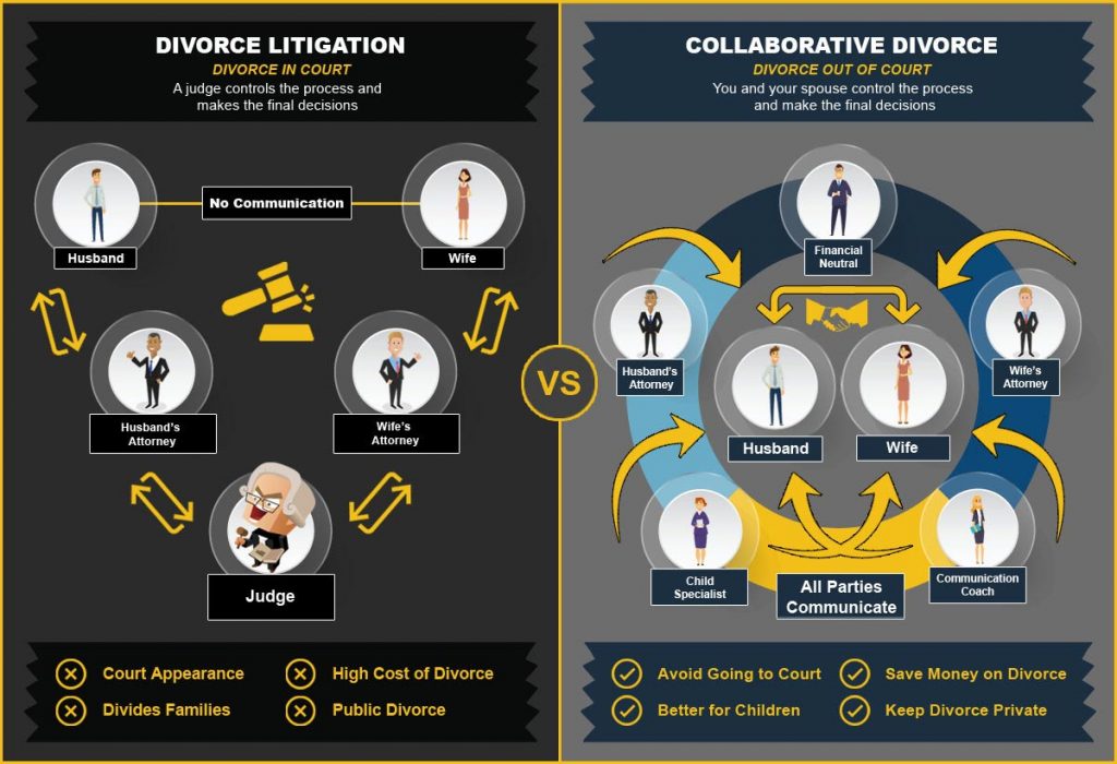 Side by side comparison of the collaborative divorce versus litigation process.